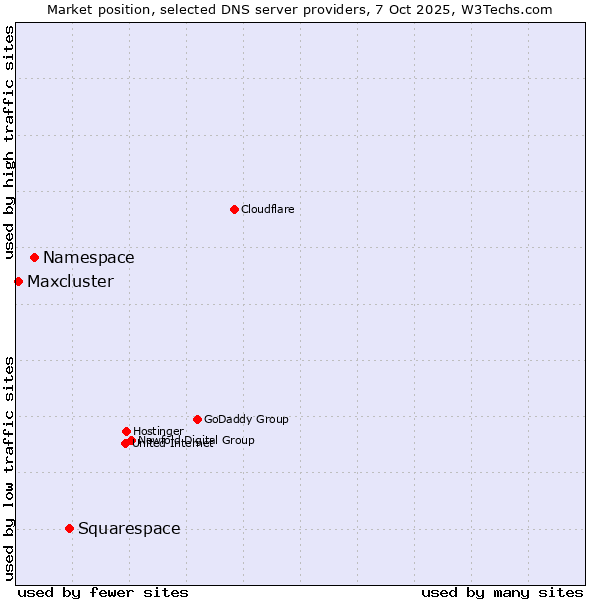 Market position of Squarespace vs. Namespace vs. Maxcluster