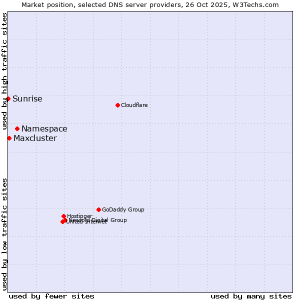 Market position of Namespace vs. Maxcluster vs. Sunrise
