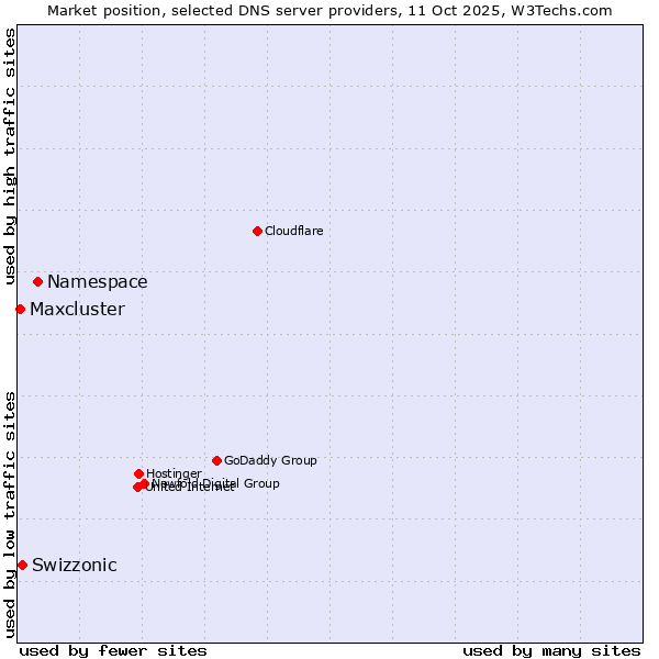 Market position of Namespace vs. Swizzonic vs. Maxcluster