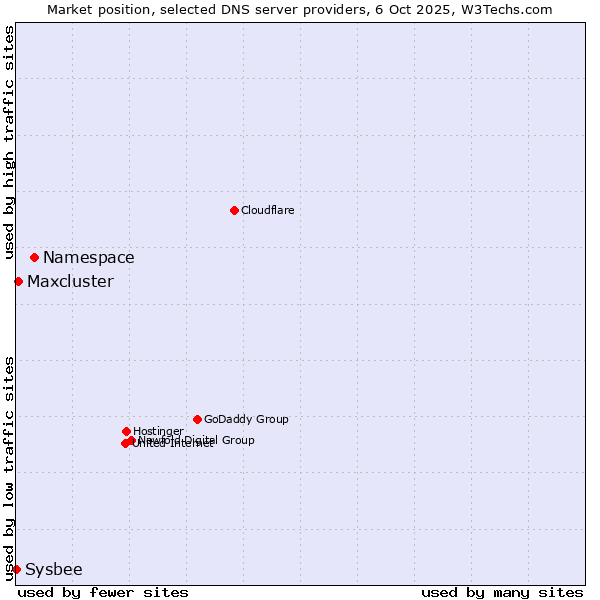 Market position of Namespace vs. Maxcluster vs. Sysbee