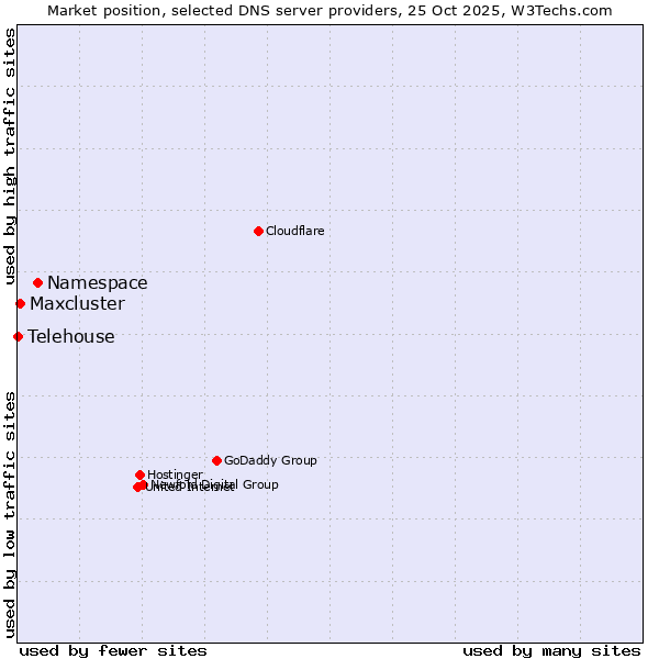 Market position of Namespace vs. Maxcluster vs. Telehouse