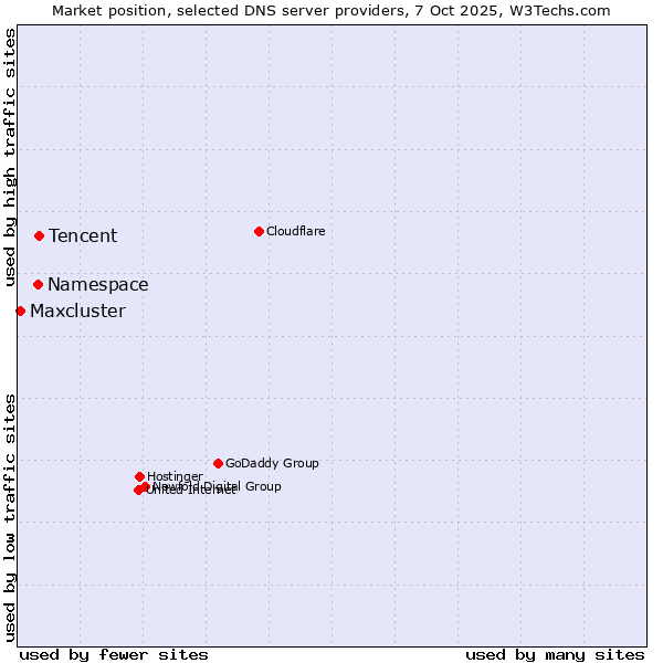 Market position of Tencent vs. Namespace vs. Maxcluster