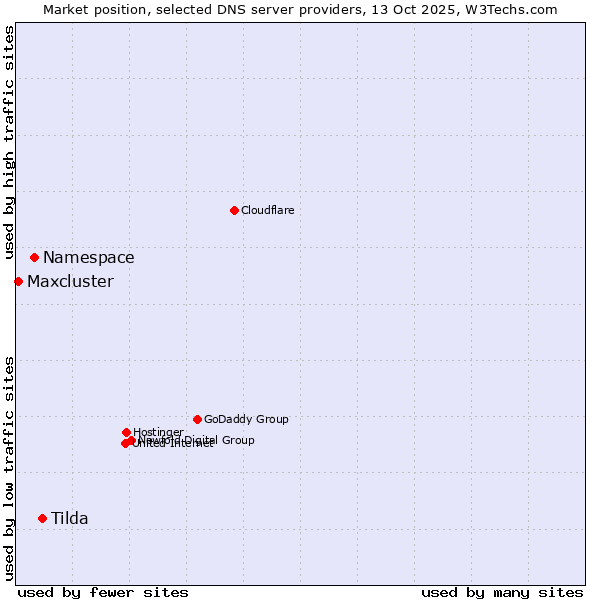 Market position of Tilda vs. Namespace vs. Maxcluster
