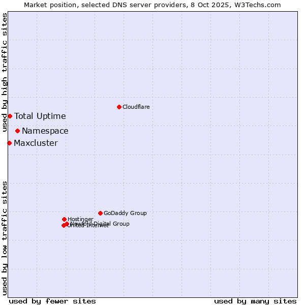Market position of Namespace vs. Total Uptime vs. Maxcluster