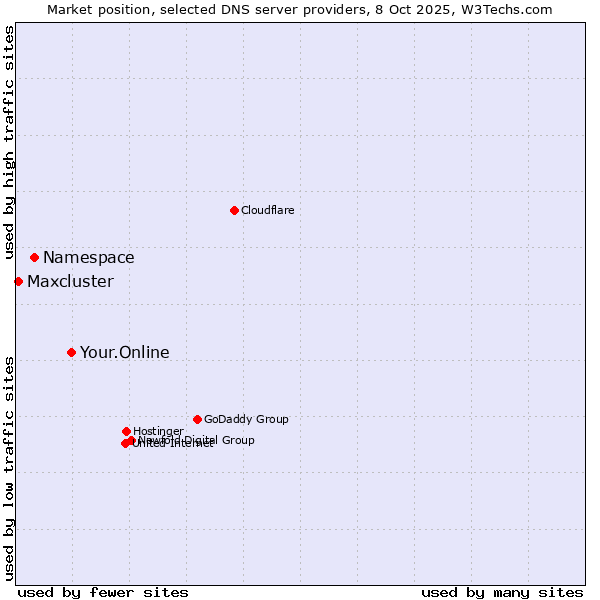Market position of Your.Online vs. Namespace vs. Maxcluster