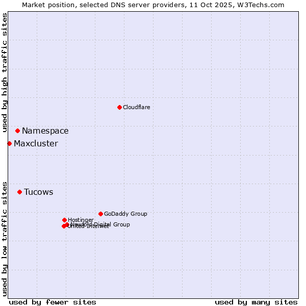Market position of Tucows vs. Namespace vs. Maxcluster