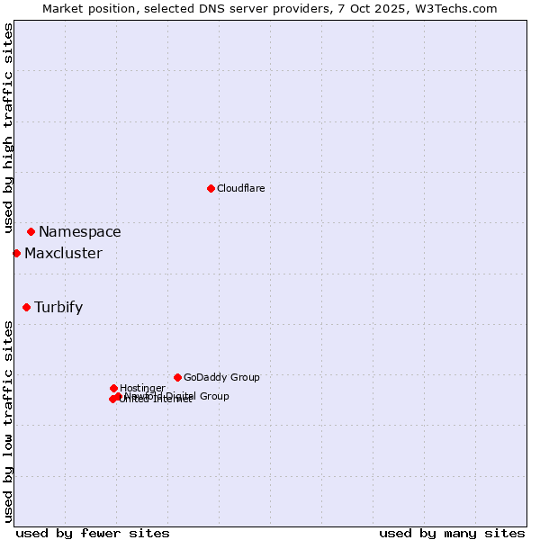 Market position of Namespace vs. Turbify vs. Maxcluster