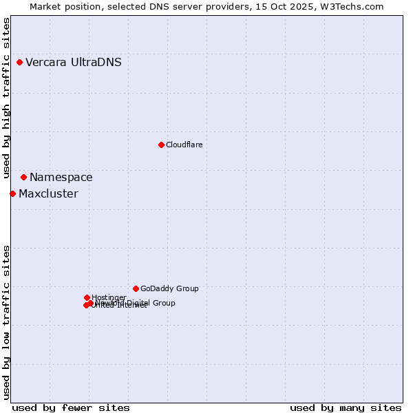 Market position of Namespace vs. Vercara UltraDNS vs. Maxcluster
