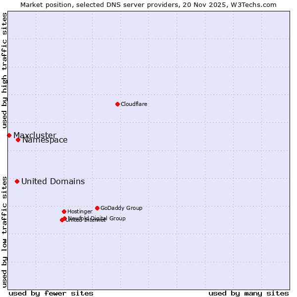 Market position of Namespace vs. United Domains vs. Maxcluster