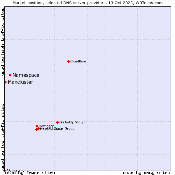 Market position of Namespace vs. Maxcluster vs. Vangus