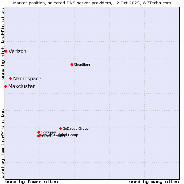 Market position of Namespace vs. Verizon vs. Maxcluster