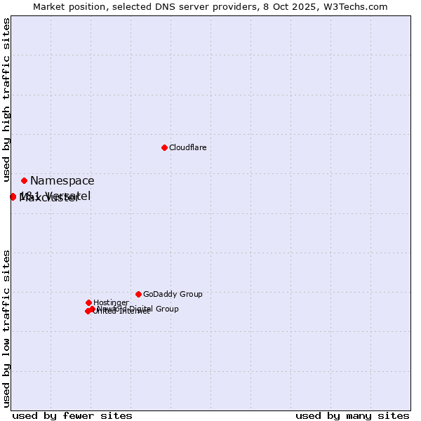 Market position of Namespace vs. 1&1 Versatel vs. Maxcluster