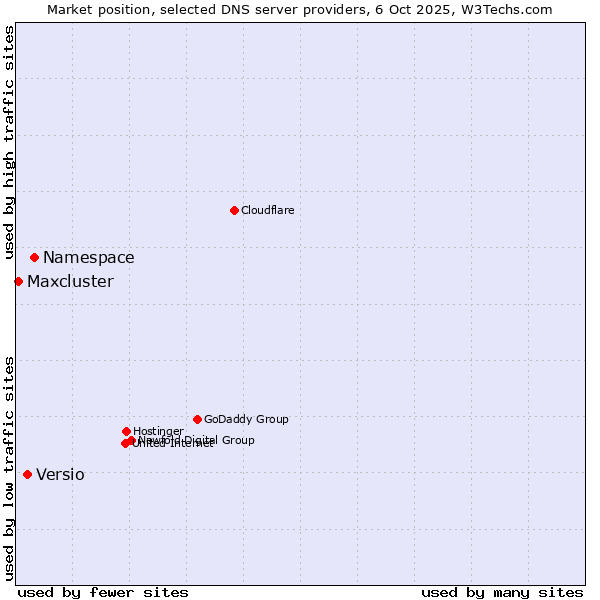 Market position of Namespace vs. Versio vs. Maxcluster
