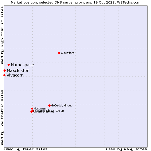 Market position of Namespace vs. Maxcluster vs. Vivacom