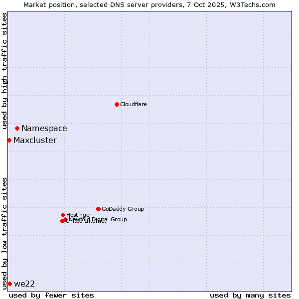 Market position of Namespace vs. we22 vs. Maxcluster