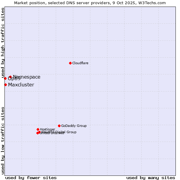 Market position of Namespace vs. Maxcluster vs. Opti9