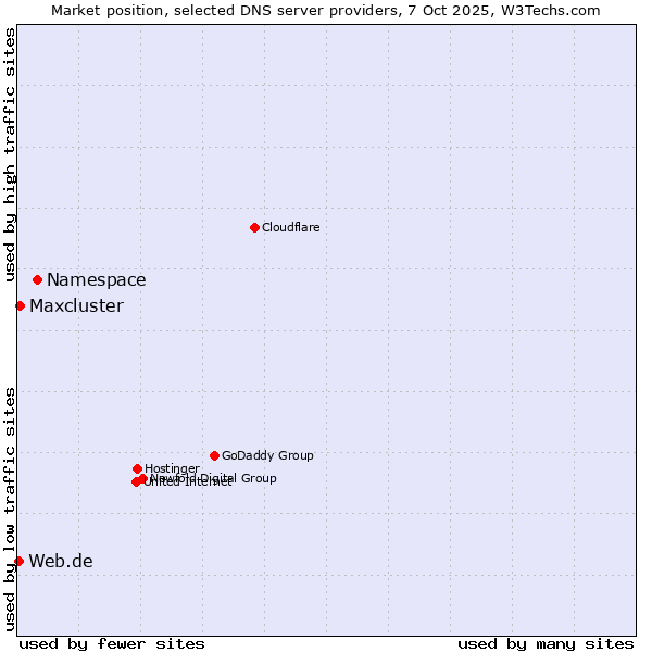 Market position of Namespace vs. Maxcluster vs. Web.de