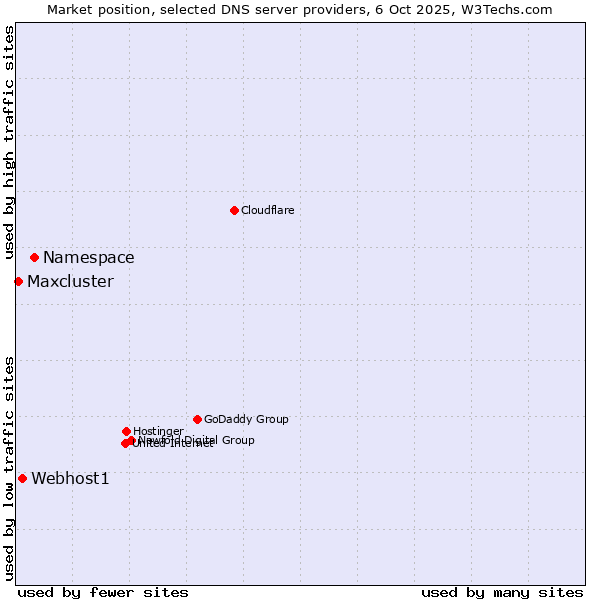 Market position of Namespace vs. Webhost1 vs. Maxcluster