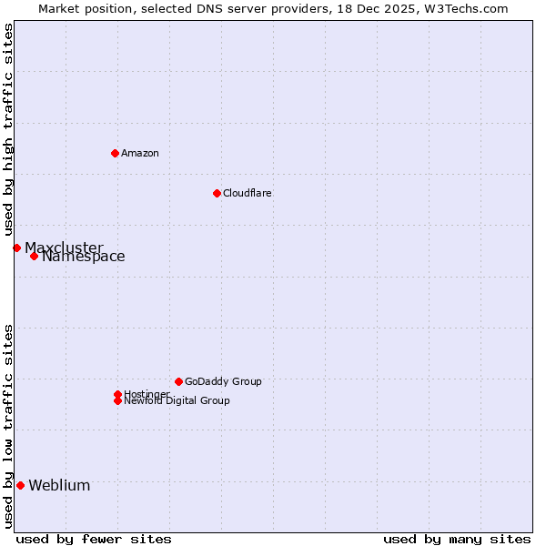 Market position of Namespace vs. Weblium vs. Maxcluster