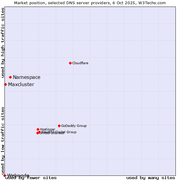Market position of Namespace vs. Maxcluster vs. Webnode