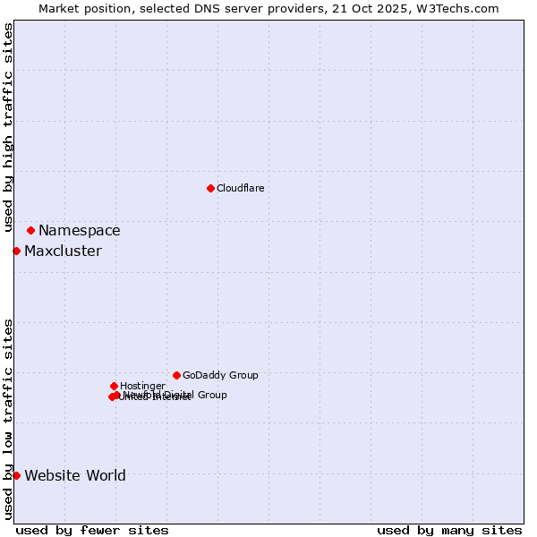 Market position of Namespace vs. Maxcluster vs. Website World