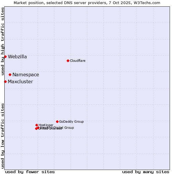 Market position of Namespace vs. Maxcluster vs. Webzilla