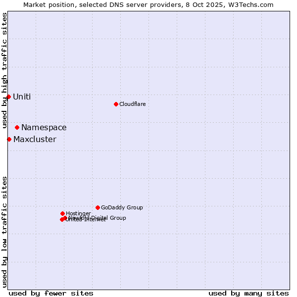 Market position of Namespace vs. Maxcluster vs. Uniti