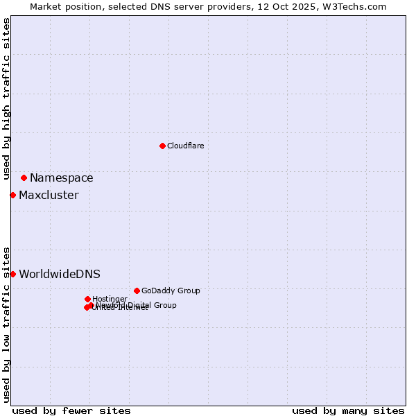Market position of Namespace vs. Maxcluster vs. WorldwideDNS