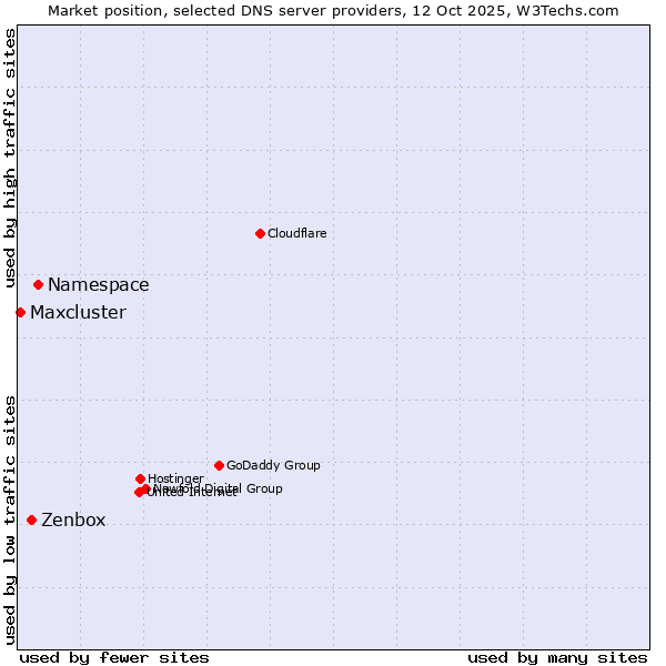 Market position of Namespace vs. Zenbox vs. Maxcluster