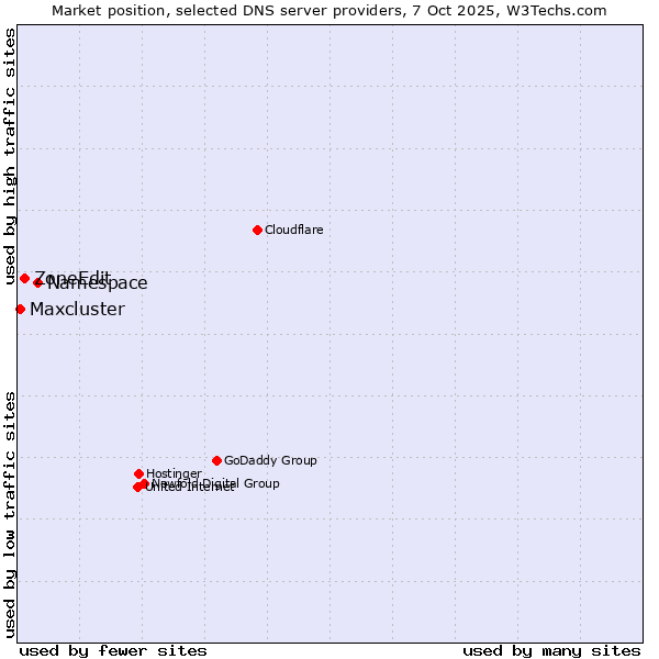 Market position of Namespace vs. ZoneEdit vs. Maxcluster