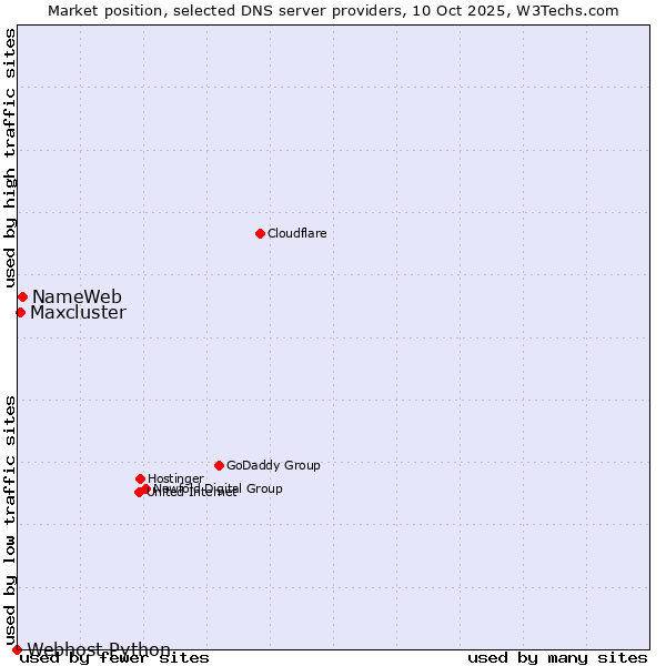 Market position of NameWeb vs. Maxcluster vs. Webhost Python