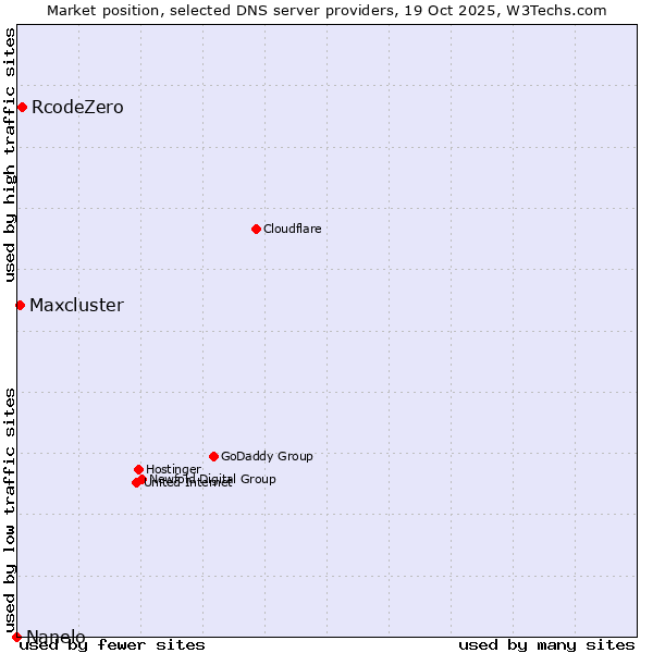 Market position of RcodeZero vs. Maxcluster vs. Nanelo