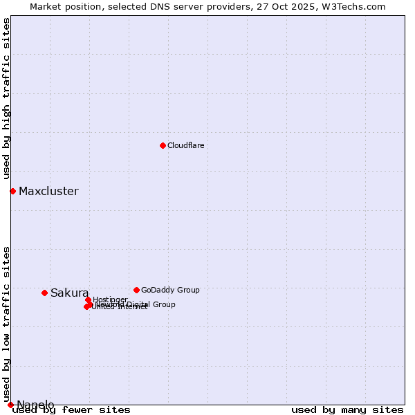 Market position of Sakura vs. Maxcluster vs. Nanelo