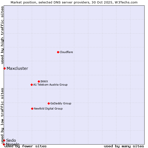 Market position of Maxcluster vs. Sedo vs. Nanelo