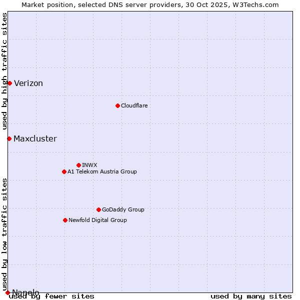 Market position of Verizon vs. Maxcluster vs. Nanelo