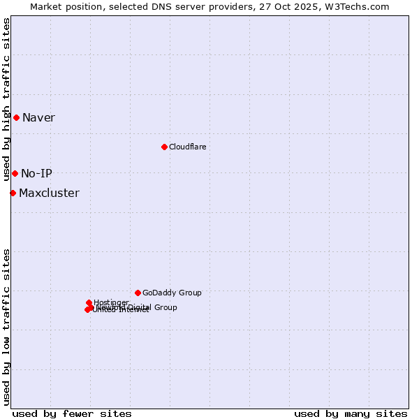 Market position of Naver vs. No-IP vs. Maxcluster