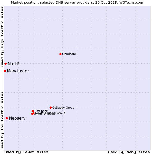 Market position of Neoserv vs. No-IP vs. Maxcluster