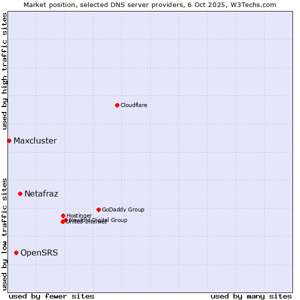 Market position of Netafraz vs. OpenSRS vs. Maxcluster