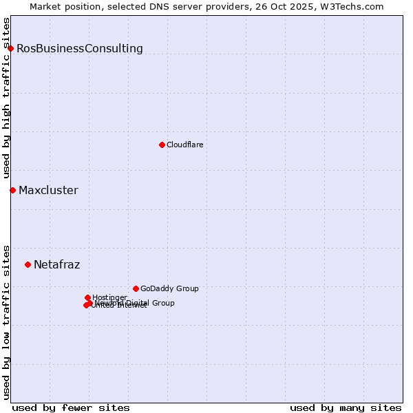 Market position of Netafraz vs. Maxcluster vs. RosBusinessConsulting