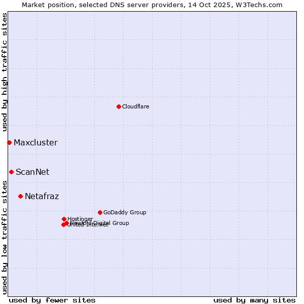 Market position of Netafraz vs. ScanNet vs. Maxcluster