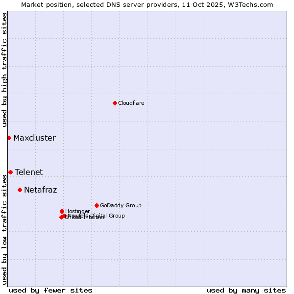 Market position of Netafraz vs. Telenet vs. Maxcluster
