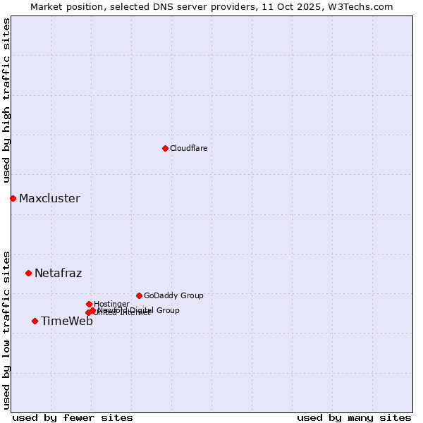Market position of TimeWeb vs. Netafraz vs. Maxcluster