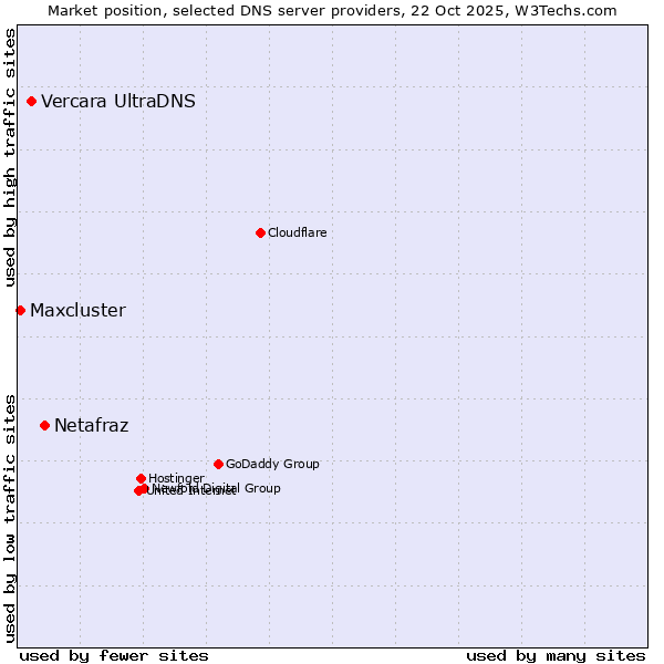 Market position of Netafraz vs. Vercara UltraDNS vs. Maxcluster