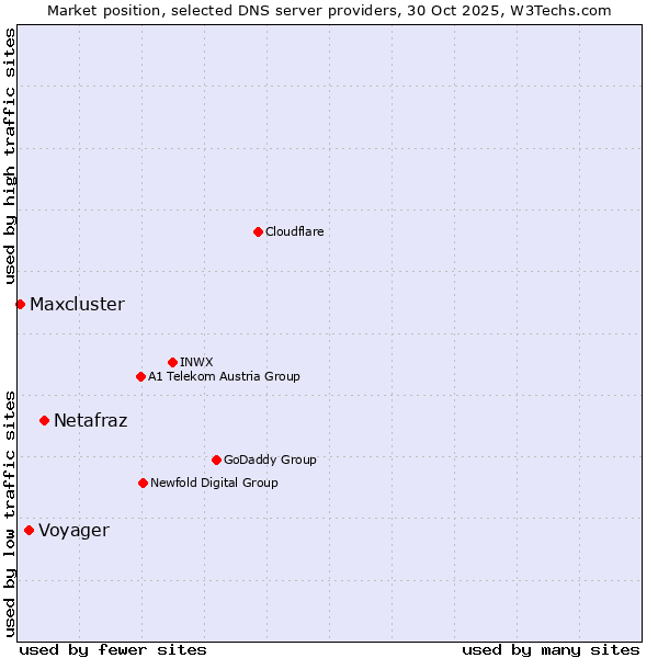 Market position of Netafraz vs. Voyager vs. Maxcluster