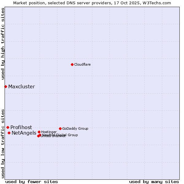 Market position of NetAngels vs. Profihost vs. Maxcluster