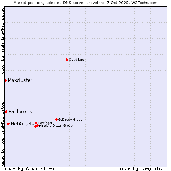 Market position of NetAngels vs. Raidboxes vs. Maxcluster