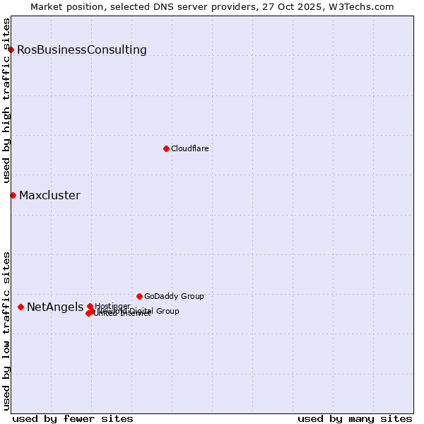 Market position of NetAngels vs. Maxcluster vs. RosBusinessConsulting