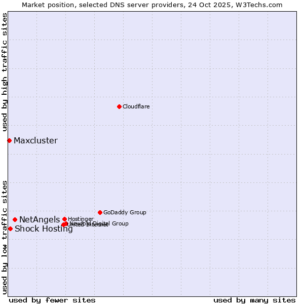 Market position of NetAngels vs. Shock Hosting vs. Maxcluster