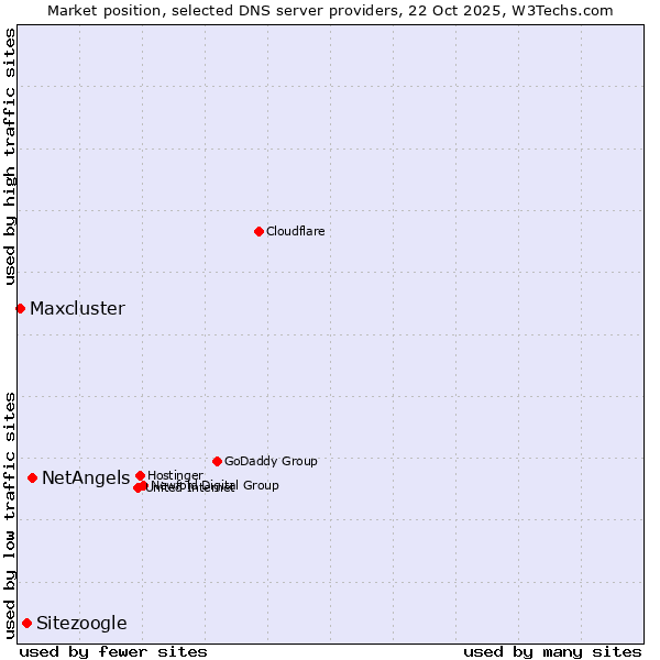 Market position of NetAngels vs. Sitezoogle vs. Maxcluster