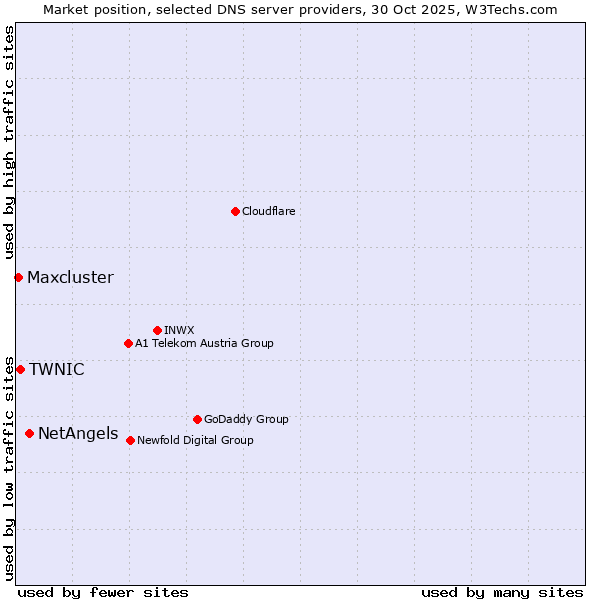 Market position of NetAngels vs. TWNIC vs. Maxcluster